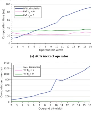 Figure 5: NRMSE between the FnF simulation and the BALL simulation of D⋄ (ACA with a carry chain length cut at N/2)