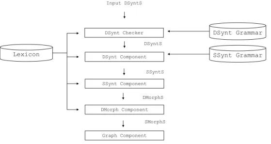 Figure 1.4. Modules dictionnairiques et grammaticaux de RealPro