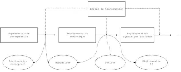 Figure 1.9. Combinaison des règles et dictionnaires pour effectuer les trans- trans-ductions de graphes (Lambrey, 2017)