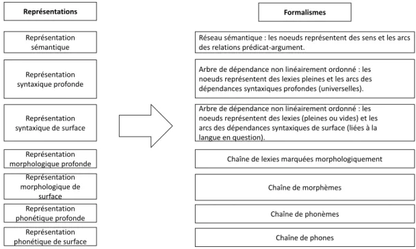 Figure 2.9. Processus d’un modèle Sens-Texte (Polguère, 1998a) 2.2.1. Arborisation