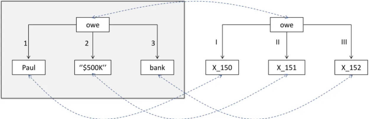 Figure 2.12. Application de actant_gp 2.3.1.4. Application des règles lex_class et lex_standard