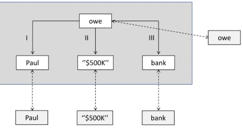 Figure 2.14. Application des règles de lexicalisation de surface
