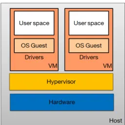 Figure 2.1 shows the server virtualization architecture with the two components core,notably the hypervisor and the VM.