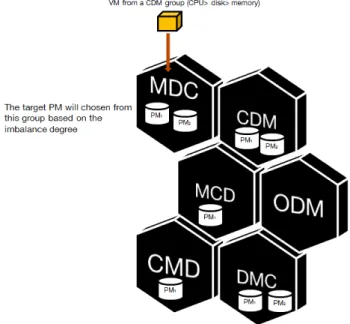 Figure 2.8: Grouping PMs for scheduling