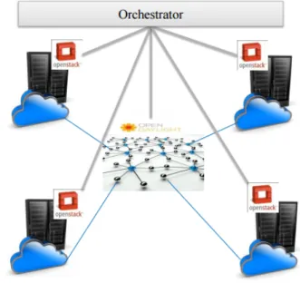 Figure 2.10: Integrated IT and Network test-bed Platform.