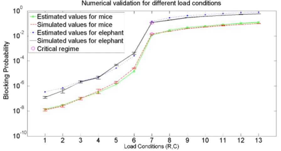 Figure 3.3 displays the blocking probability versus traffic intensity under three different regimes: underload, critical and overload