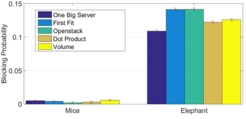 Figure 3.6: Blocking Rates under critical load conditions . c) Overloaded System
