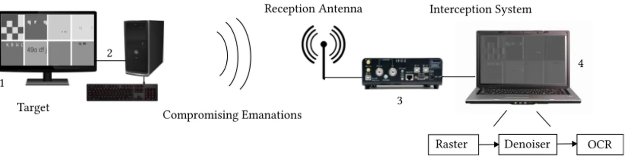 Fig. 2. Proposed System: it includes an eavesdropped screen (1) displaying sensitive information connected to an information system (2), and an interception chain including an SDR receiver (3) sending samples to a host computer (4) that implements signal p