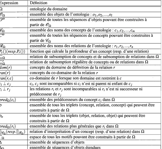 Tableau  1 - Notations utilisées dans le cadre de cette thèse. 