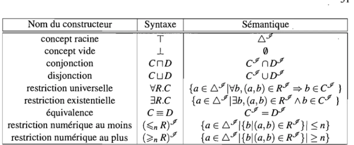 Tableau 3.1  - Syntaxe et sémantique de quelques expressions de  DL. 