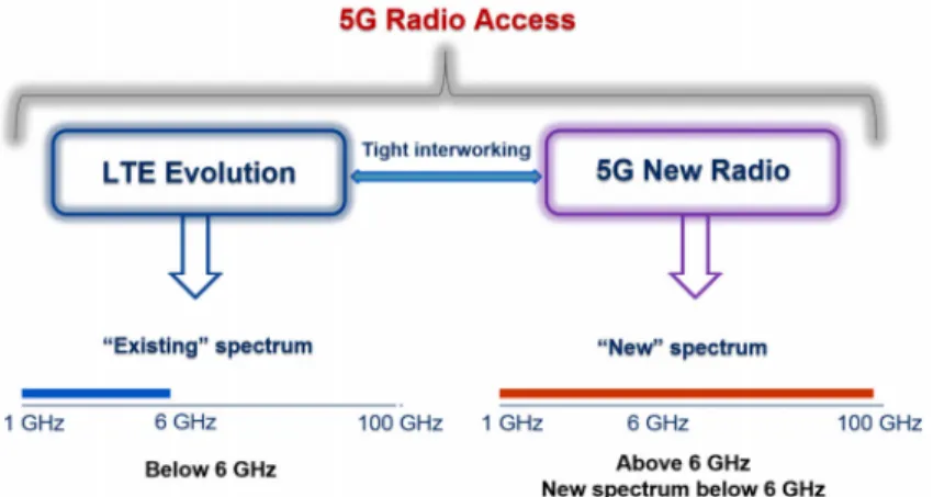 Figure 2.1 – Vision de l’accès radio 5G [ZAM + 18]