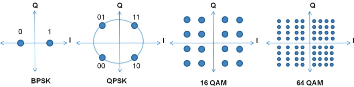 Figure 2.6 – Constellation des modulations possibles en LTE - Adaptation de lien