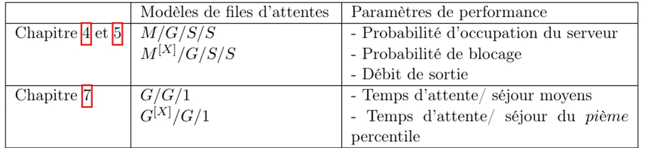 Tableau 3.1 – Récapitulatif sur les modèles de files d’attente étudiés et les performances calculées