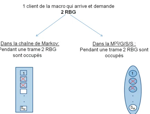 Figure 4.6 – Exemple de service d’un client dans la chaîne de Markov et dans la M [X] /G/S/S