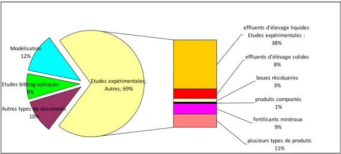 Figure 2 : Répartition des sources bibliographiques par type de documents et répartition des  types d'effluents dans les études expérimentales 