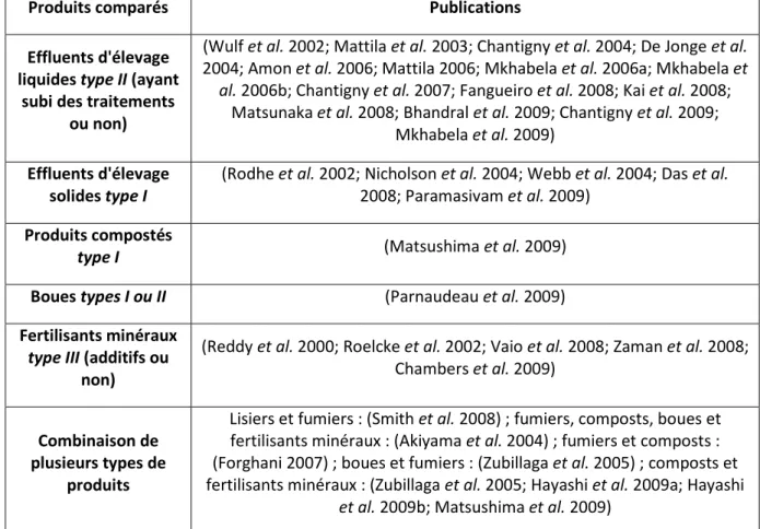 Tableau 1 : Récapitulatif des publications établissant des comparatifs simples des émissions  générées par l'épandage de différents produits 