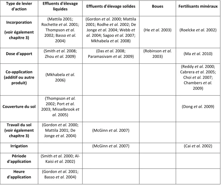 Tableau 2 : Publications portant sur la réduction des émissions d'ammoniac par des changements  de pratiques 