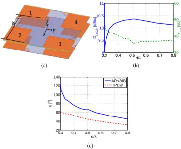 Fig. 1. Planar CP array simulated parameters as a function of the separation.