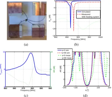 Fig. 4. Planar CP array 2D LHCP and RHCP directivity radiation pattern for d=15.6cm. (a) E plane and (b) H plane.