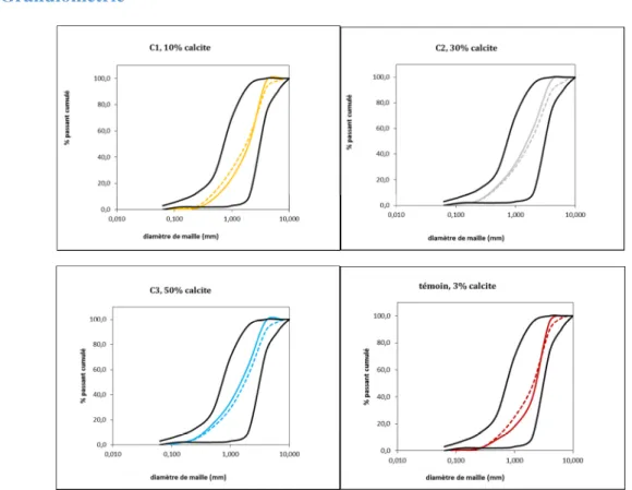 Figure 14 : évolution de la granulométrie des colonnes (exp1) 