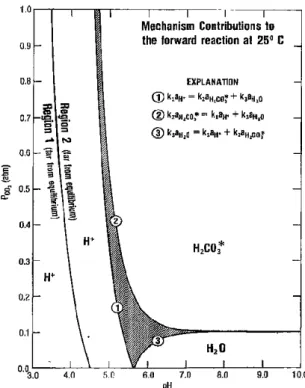 Figure 1 : contribution de l’eau, de H +  et de H 2 CO 3 (aq)  à la dissolution de la calcite