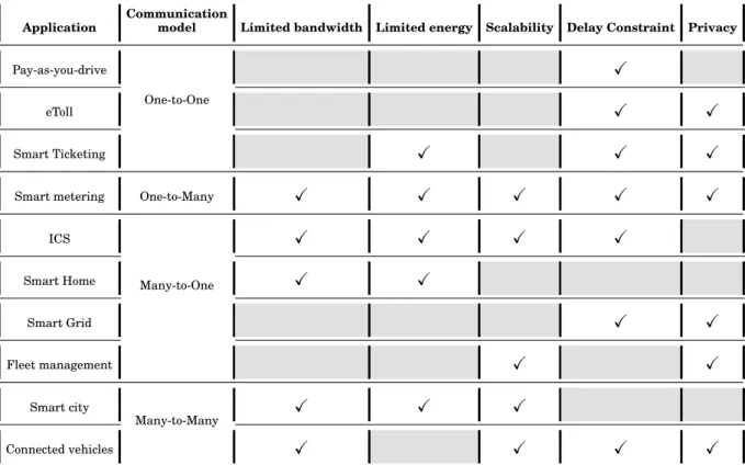 Table 1.1: IoT Applications Characteristics and Requirements