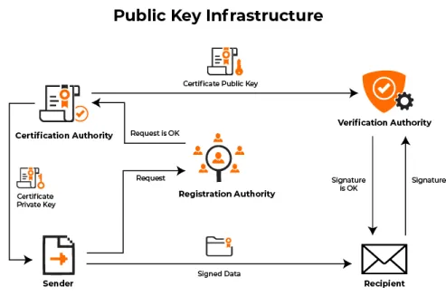 Figure 1.1: Public Key Infrastructure Architecture 1.2.3 Authentication