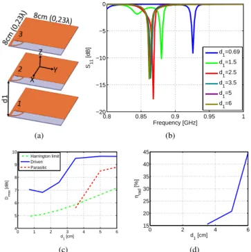 Fig. 1. Proposed array simulated parameters as a function of the inter-element distance