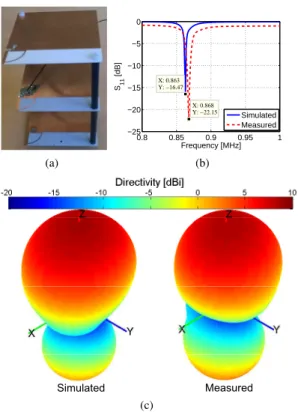Fig. 3. Three-element array with 6cm spacing simulated and measured parameters 2D total directivity radiation patterns