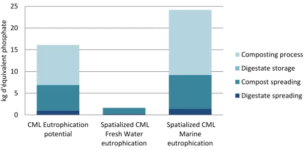 Figure 8: Comparaison des résultats obtenus avec la méthode CML-IA et la méthode spatialisée développée 
