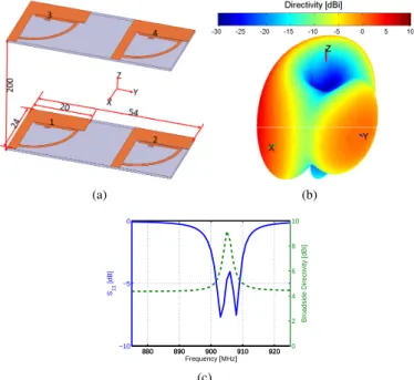 Fig. 1. Broadside array geometry and simulated parameters. (a) Geometry and dimensions, (b) 3D total directivity radiation pattern, and (c) input reflection coefficient magnitude and end-fire total directivity.