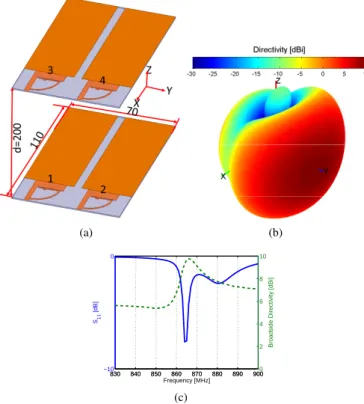Fig. 4 shows the array simulated 2D total directivity radiation patterns at the design frequency (866M Hz) as a function of the distance