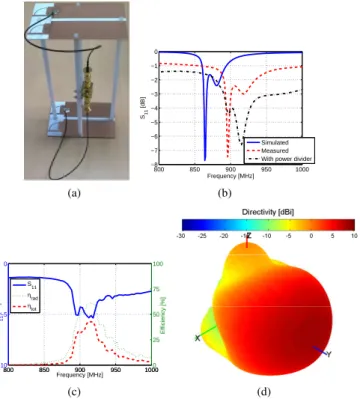 Fig. 6. Broadside array on a PCB measure 2D total directivity radiation patterns. (a) Horizontal plane and (b) vertical plane.