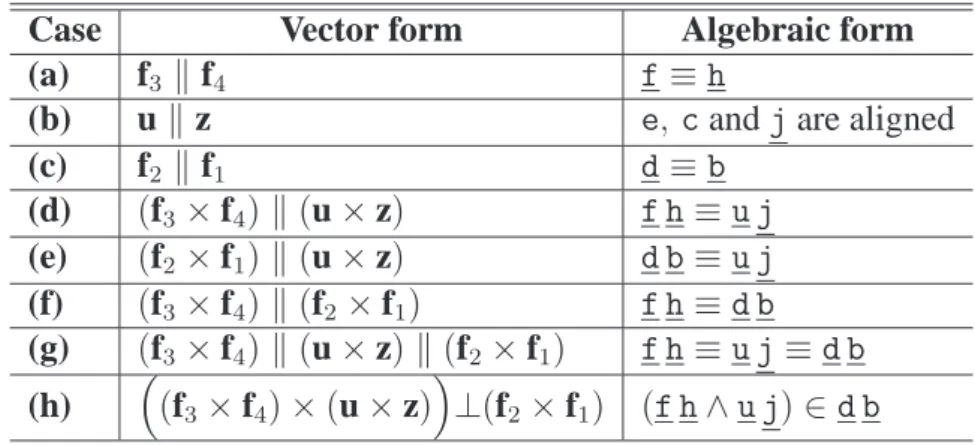 Table 1: Actuation singularity conditions of the 4-RUU PM.