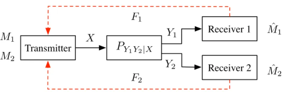 Figure 6.1: Broadcast channel with private messages and rate-limited feedback discrete-time i the transmitter sends the channel input x i ∈ X , then Receiver k ∈ { 1, 2 } observes the output Y k,i ∈ Y k , where the pair (Y 1,i , Y 2,i ) ∼ P Y 1 Y 2 |X ( · 