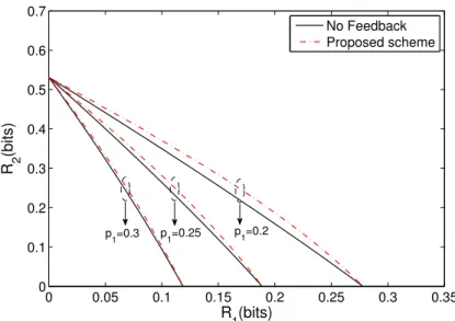 Figure 6.2: C NoFb and the achievable region in (6.36) are plotted for BSBCs with pa- pa-rameters p 2 = 0.1 and p 1 ∈ { 0.2, 0.25, 0.3 } and for feedback rate R Fb,1 = 0.8.