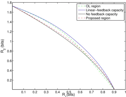 Figure 6.4: C NoFb and the achievable region in (6.47) are plotted for Gaussian BCs with parameters P = 10, N 2 = 1, N 1 = 4 and feedback rate R Fb,1 = 0.8.