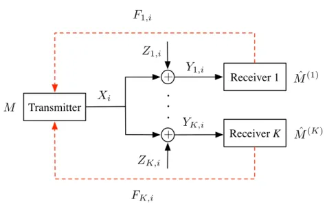 Figure 5.1: K-receiver Gaussian BC with feedback and common message only.