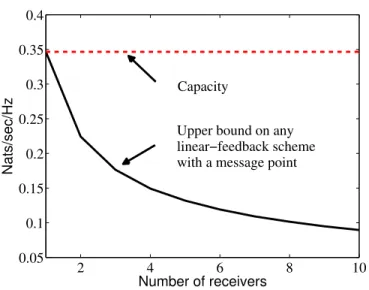 Figure 5.2: Upper bound (5.28) on the rates achievable with linear-feedback schemes with a message point in function of the number of receivers K.