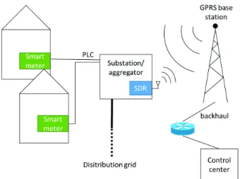 Fig. 1. Communications of the advanced metering infrastructure