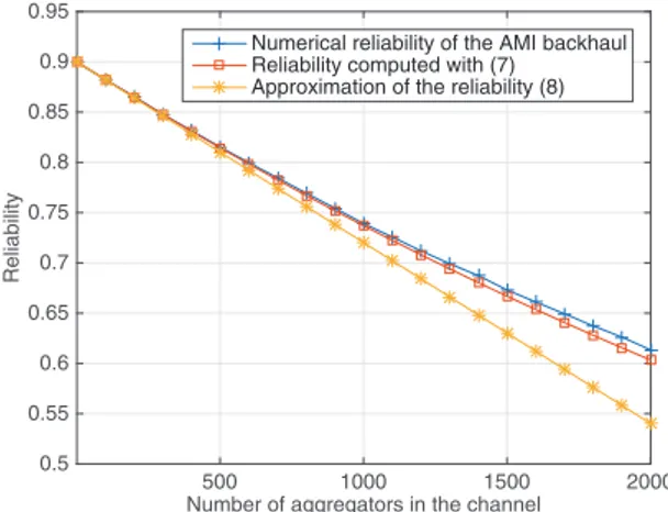 Fig. 4. Reliability of the AMI backhaul in one channel versus the number of aggregators in the channel