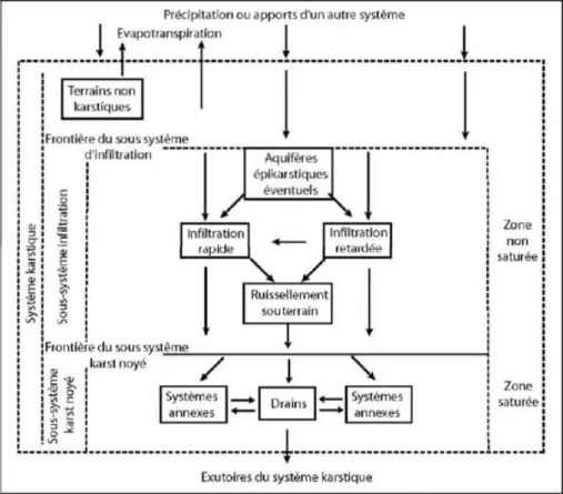 Figure 3 : Schéma général du fonctionnement d’un système karstique (Mangin, 1975). 