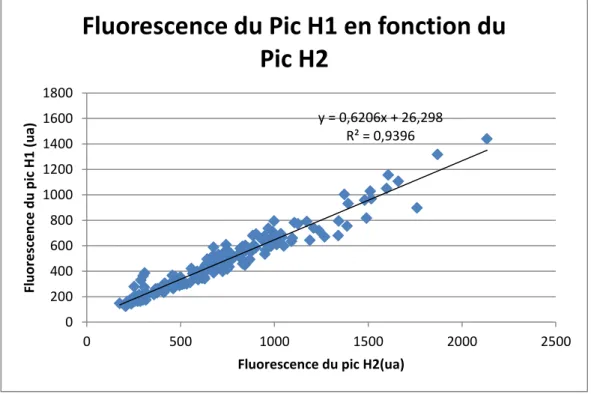 Figure 15 : Fluorescence du pic H1 en fonction du pic H2 pour les 193 échantillons prélevés à la  source du Lez et analysés par spectrofluorimétrie 3D en laboratoire