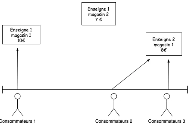 Figure 4 – Exemple illustratif du modèle Hotelling