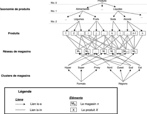 Figure 5 – Exemple d’ontologie d’application avec Taxonomie de produits et Magasins