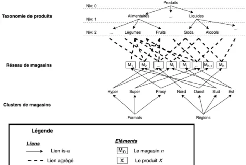 Figure 6 – Exemple d’ontologie de domaine avec Taxonomie de produits et Magasins