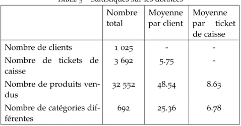 Table 5 – Statistiques sur les données Nombre total Moyennepar client Moyennepar ticket de caisse Nombre de clients 1 025 -  -Nombre de tickets de caisse 3 692 5.75 