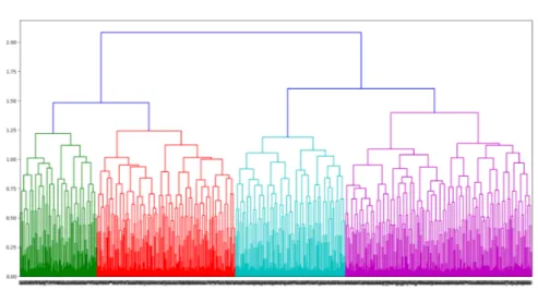 Figure 8 – Dendrogramme Clients