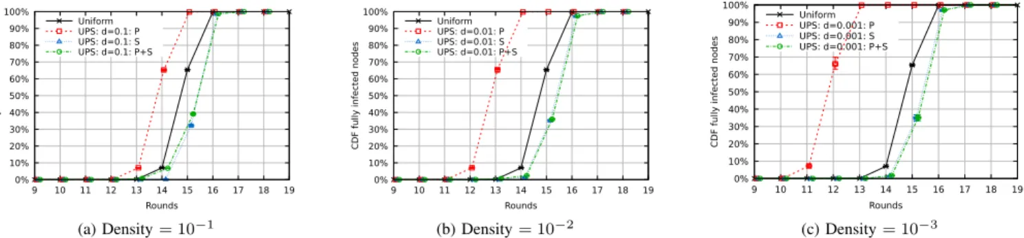 Fig. 7: Primary nodes receive all the updates faster than the baseline: they gain 1, 2 and 3 rounds for densities of 10 −1 , 10 −2 and 10 −3 respectively