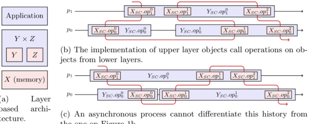 Fig. 1: In layer based program architecture running on asynchronous systems, local clocks of different processes can be distorted such that it is impossible to differentiate a sequentially consistent execution from a linearizable execution.